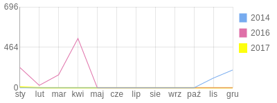 Wykres roczny blog rowerowy szalonykolarz.bikestats.pl